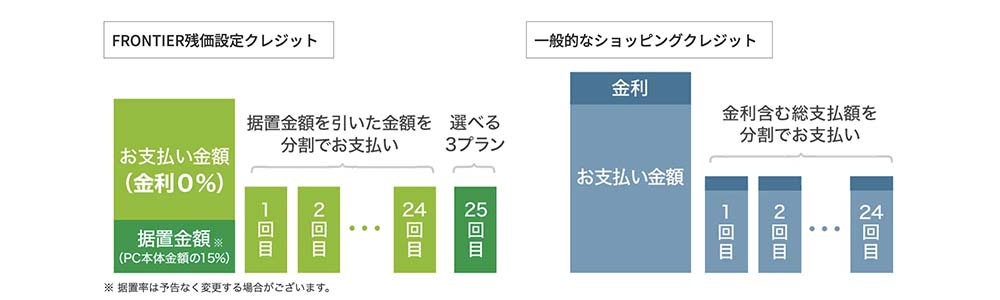 フロンティア残価設定クレジットの説明